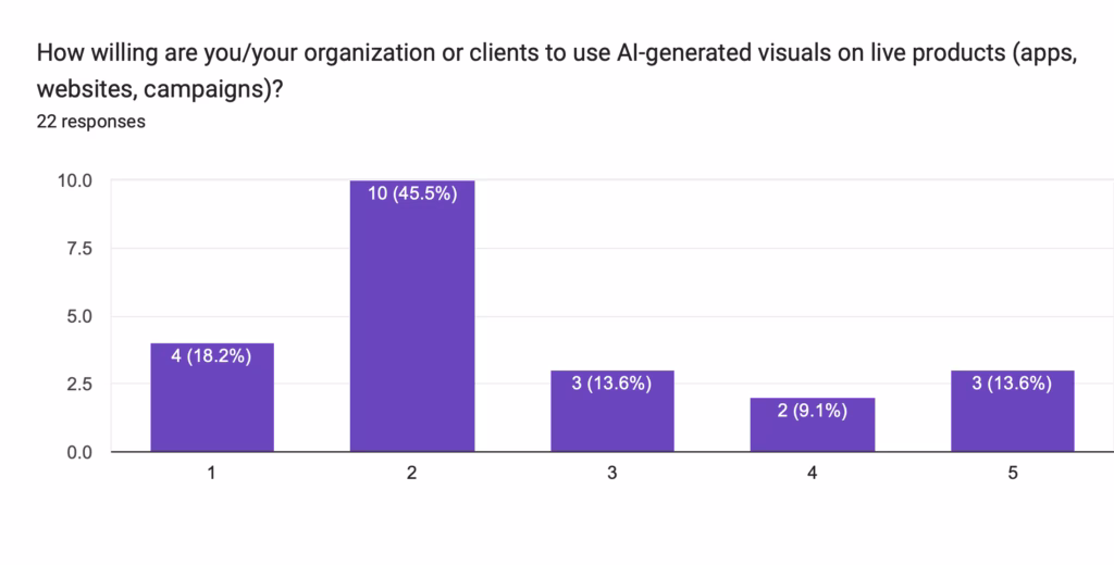 A vertical bar chart titled "How willing are you/your organization or clients to use AI-generated visuals on live products (apps, websites, campaigns)?" based on 22 responses. The chart uses a scale of 1 to 5 (likely "not at all willing" to "extremely willing"). The distribution is:
Rating 1: 4 responses (18.2%)
Rating 2: 10 responses (45.5%)
Rating 3: 3 responses (13.6%)
Rating 4: 2 responses (9.1%)
Rating 5: 3 responses (13.6%)